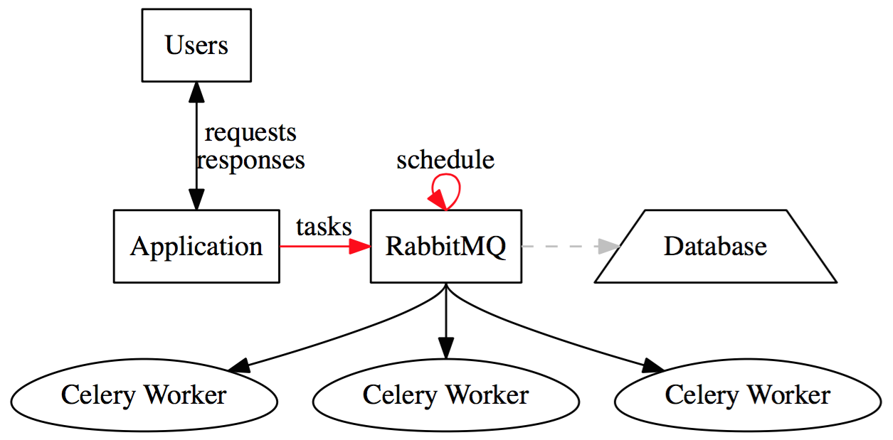 Celery: Distributed Task Queue – chatasweetie